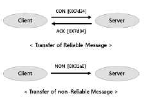 Transfer Method Message of CoAP