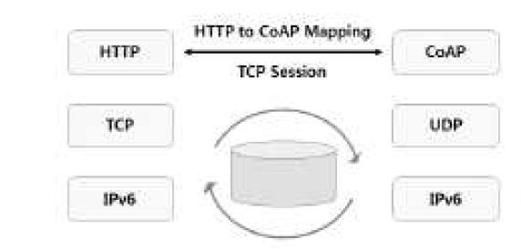 CaAP and HTTP Lnkage Method
