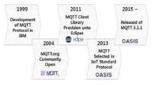 MQTT Development Process