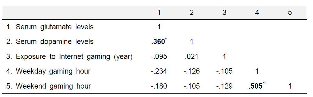 IGD군에서의 신경전달물질 농도와 게임 이용 양상 간 상관관계