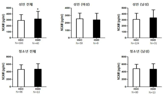 성인 및 청소년 인터넷 게임 과의존군과 대조군 간의 혈중 NCAM 발현량