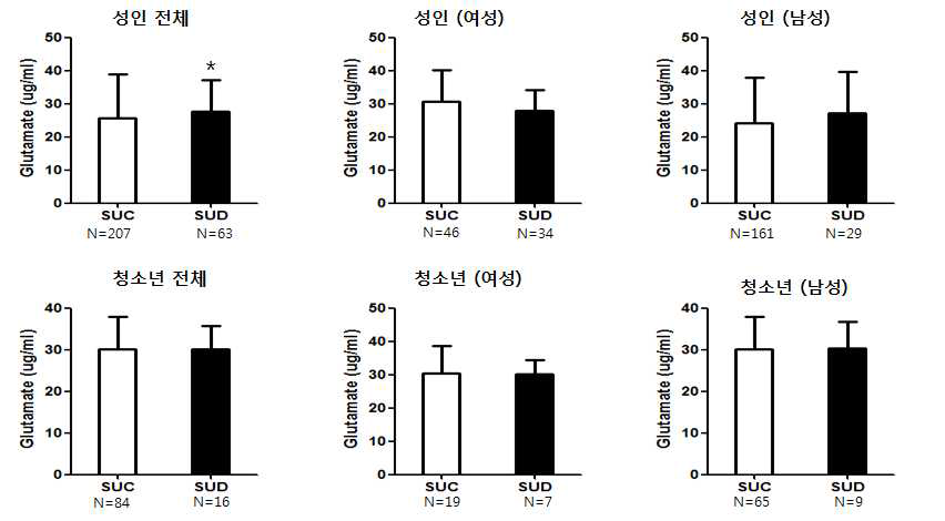 성인 및 청소년의 스마트폰 과의존군과 대조군 간의 혈중 glutamate 발현량