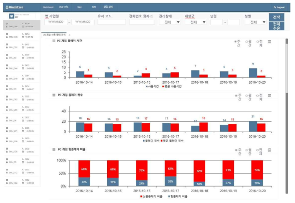 인터넷 게임 이용량 그래프