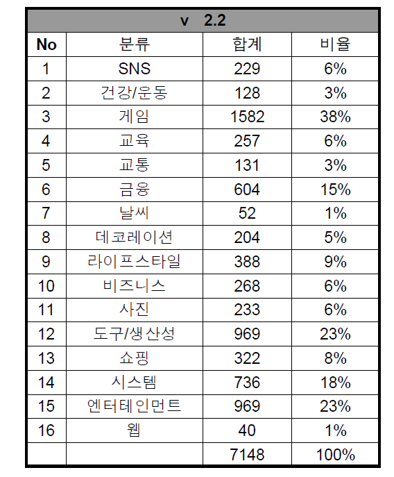 스마트폰 앱 카테고리 데이터베이스