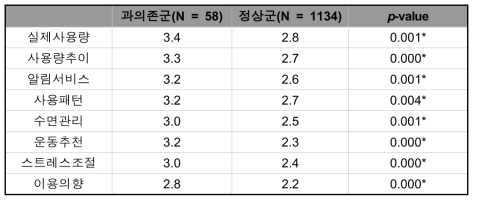 스마트폰 과의존군과 정상군의 스마트폰 앱 카테고리별 사용시간