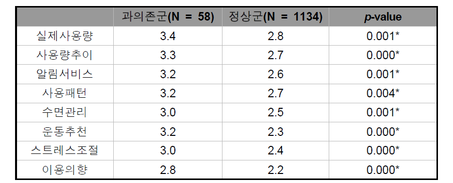 스마트폰 사용량 관리 서비스 선호도 및 이용의향