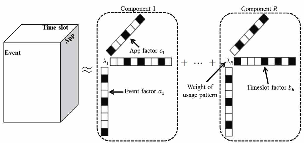텐서 분해 기법을 이용한 스마트폰 사용 패턴 추출 과정