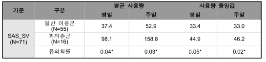 그룹 간 평일/주말 사용량 비교