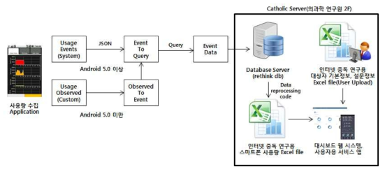 인터넷 중독 연구 데이터 플로우