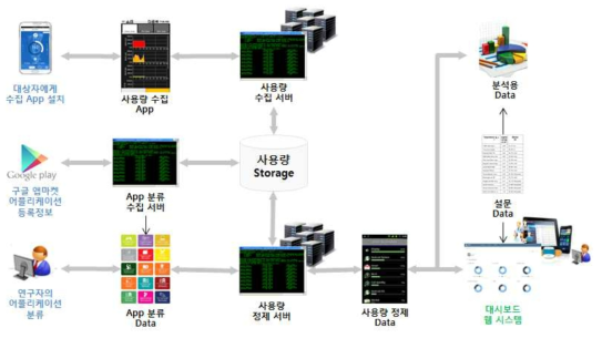 스마트폰 사용량 관련 개발 소프트웨어의 축약 도식도