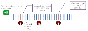 본 연구에서 선정/개발된 청각 오드볼 과제의 디자인