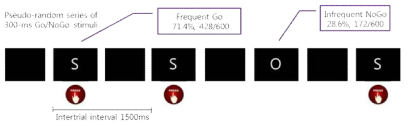 본 연구에서 선정/개발된 Go/NoGo 과제의 디자인