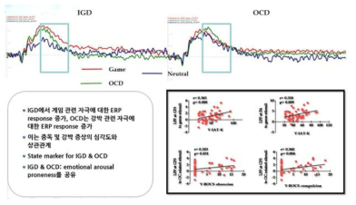 인터넷·게임 중독, 강박증 및 정상대조군에서의 Cue reactivity ERP analysis