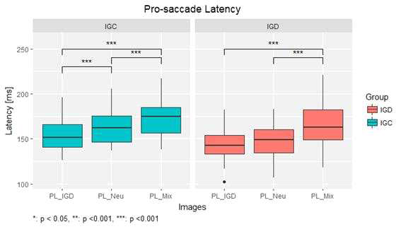 자극조건 종류와 집단에 따른 pro-saccade task의 반응 패턴 차이