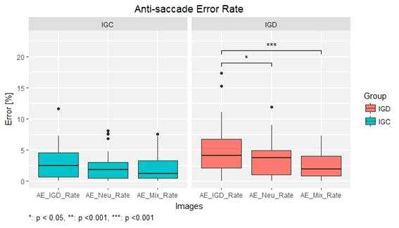 자극조건 종류와 집단에 따른 anti-saccade task의 반응 패턴 차이