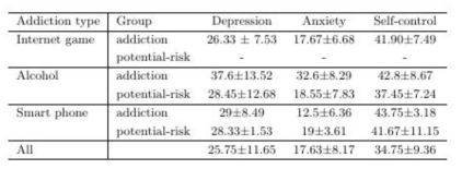 인터넷/알코올/스마트폰 중독 및 잠재적 위험군에 따른 정신질환측도