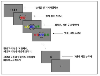 과제 패러다임: 주의 분산의 정도가 인지 과제의 수행 능력에 미치는지 탐색