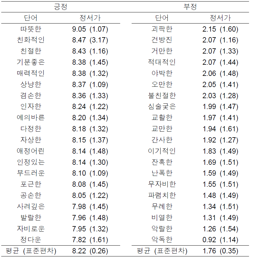 성격단어의 정서가에 대한 평균과 표준편차