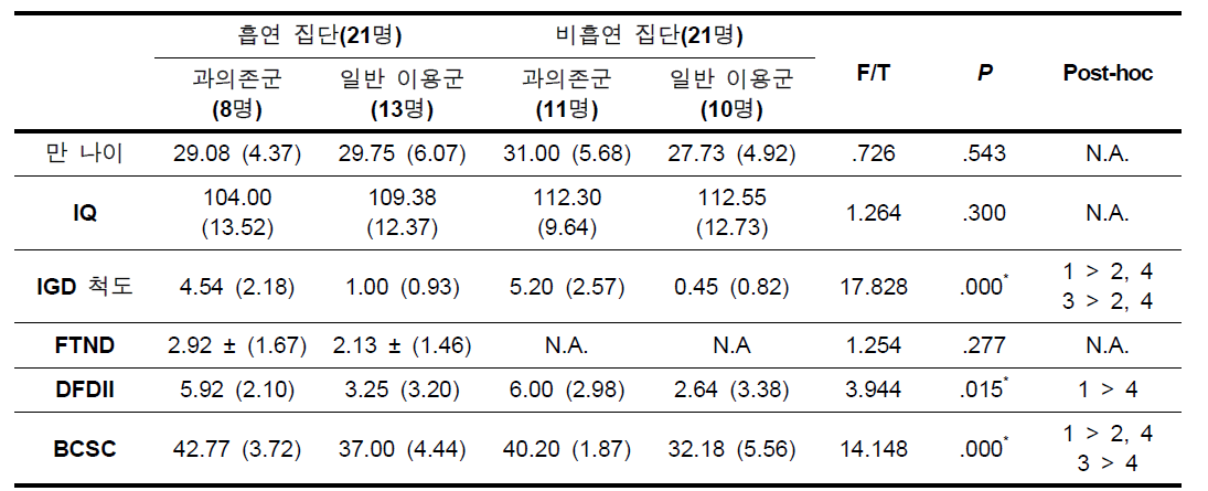 연구대상의 특징