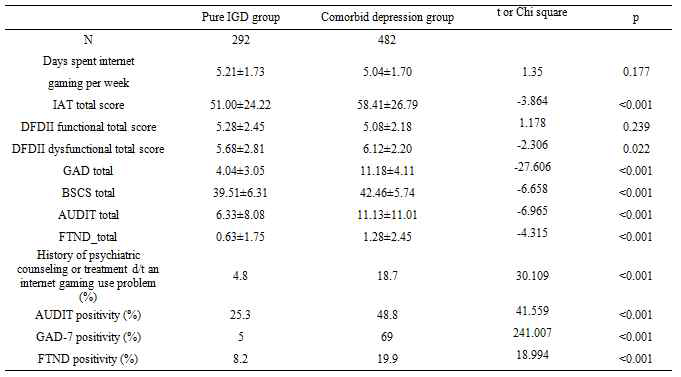 인터넷 게임 과의존군의 우울증 동반 여부에 따른 임상적 특성 비교