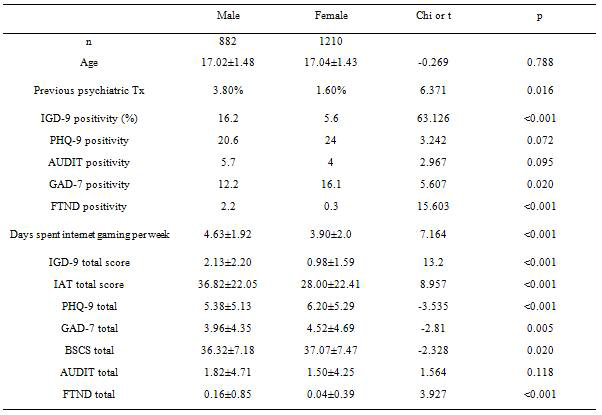 성별에 따른 연구 대상자의 인구사회학적 특성의 비교