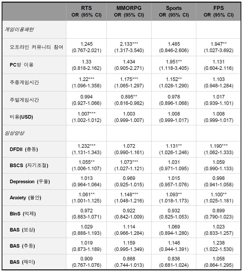 게임 장르별 인터넷 게임 과의존 발생 예측요인 분석(**p < .05; ***p < .01)