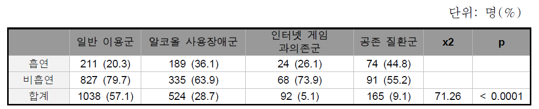 그룹 별 흡연율 비교