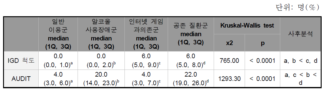 그룹 별 과의존 척도 비교