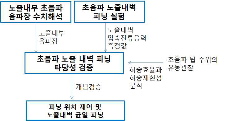 1차년도 연구추진 전략.