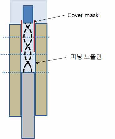 부분덮개(cover mask)를 이용한 노즐내벽 선별 피닝.