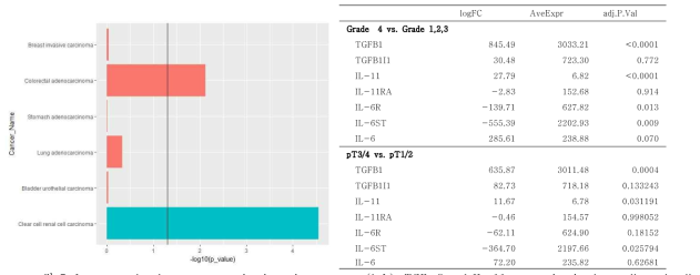 Immune-related genes expression in various cancers (left); TGF-β and IL-11 expression in clear cell renal cell carcinoma (right) in TCGA database