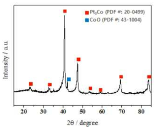 50Pt3Co/KB-H800-AL의 X-선 회절패턴.