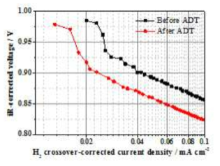 50Pt3Co/KB-H800-AL 산소극 촉매를 사용한 단위전지의 가속열화 시험 전 (흑색)/후(적색)의 분극곡선.
