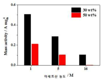 Pt skin 초격자 백금-코발트 합금 촉매의 백금무게당 활성