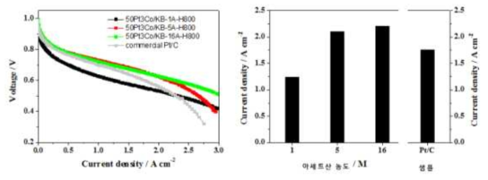 Pt skin 초격자 백금-코발트 합금 촉매 및 상용 Pt/C 촉매(Tanaka)를 산소극에 적용한 단위전지 성능곡선(좌) 및 0.6 V에서의 전류밀도(우).