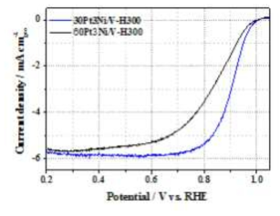 30Pt3Ni/V-H300 및 60Pt3Ni/V-H300 촉매의 산소환원반응 분극곡선