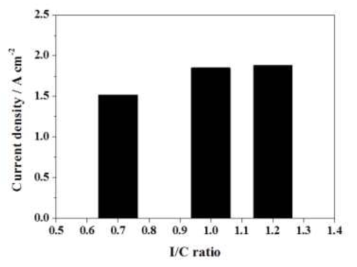 60Pt3Ni/V-H300 촉매를 산소극에 적용한 단위전지의 I/C ratio에 따른 성능비교.