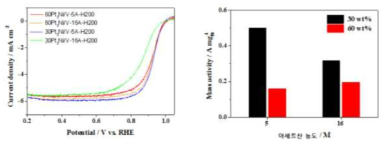 3단계 공정으로 제조된 Pt skin 백금-니켈 합금 촉매의 산소환원반응 분극곡선(좌) 및 백금 무게당 활성(우).