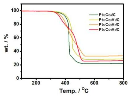 백금-코발트-바나듐 합금 나노입자 촉매의 열중량분석(TGA) 그래프.