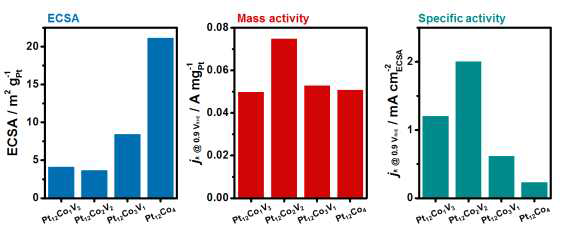 백금-코발트-바냐듐 합금 나노입자 촉매의 조성에 따른 전기화학적 활성면적 (좌), 백금 무게당 활성(중), 및 활성면적당 성능(우).