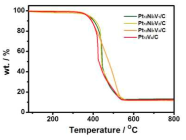 백금-니켈-바나듐 합금 나노입자 촉매의 열중량분석(TGA) 그래프.