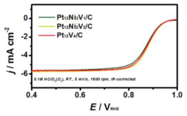 백금-니켈-바나듐 합금 나노입자 촉매의 산소환원반응 분극곡선.