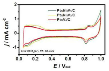 백금-니켈-바나듐 합금 나노입자 촉매의 순환 전압 전류 곡선.