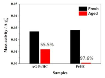 AG-Pt/GC와 Pt/GC의 30,000회 전위순환 전후의 백금무게당 활성 비교.