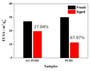 AG-Pt/GC와 Pt/GC의 30,000회 전위순환 전후의 전기화학적 활성면적(ECSA) 비교.