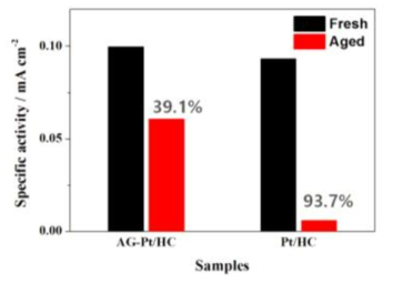 AG-Pt/GC와 Pt/GC의 30,000회 전위순환 전후의 활성면적당 성능 비교.
