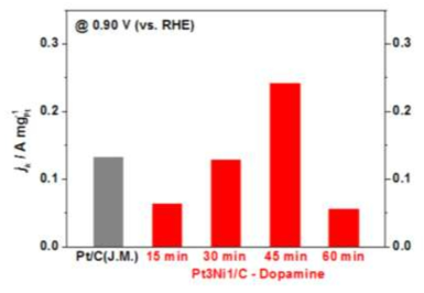 Dopamine 코팅된 Pt3Ni 촉매 및 상용 Pt/C 촉매의 백금 무게당 활성.