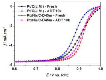 Pt3Ni/C-D45 촉매 및 상용 Pt/C 촉매의 10,000회 전위순환 전/후의 산소환원반응 분극곡선.