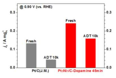 Pt3Ni/C-D45 촉매 및 상용 Pt/C 촉매의 10,000회 전위순환 전/후의 백금 무게당 활성.