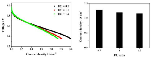 Pt/GC-acetone 촉매를 산소극에 적용한 단위전지의 I-V 곡선(좌) 및 0.6 V에서의 전류밀도(우).